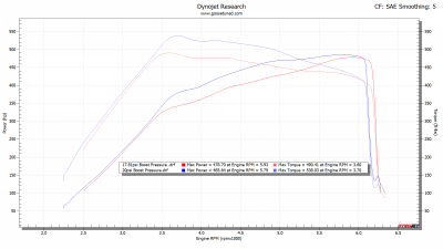 dyno 17psi vs 20psi.png