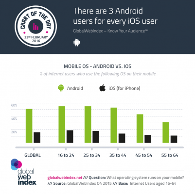 -2016-There-are-3-Android-users-for-every-iOS-user.png
